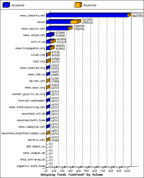 Outgoing feeds (innfeed) by Volume