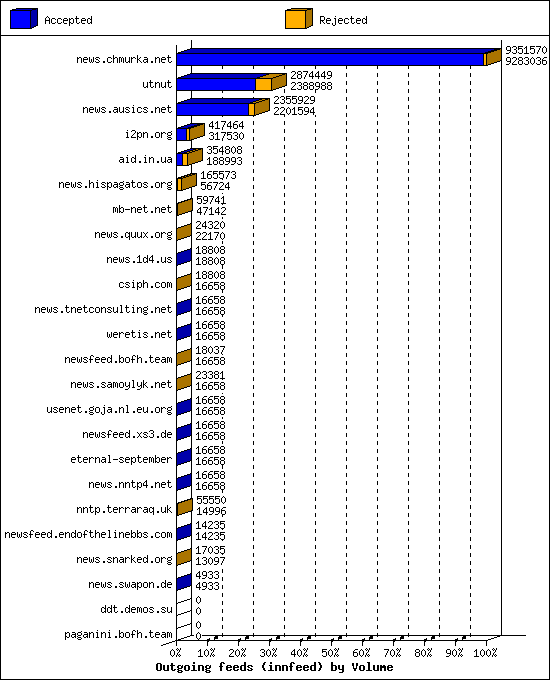 Outgoing feeds (innfeed) by Volume