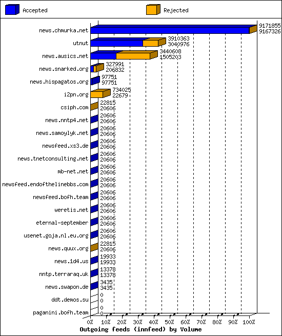 Outgoing feeds (innfeed) by Volume