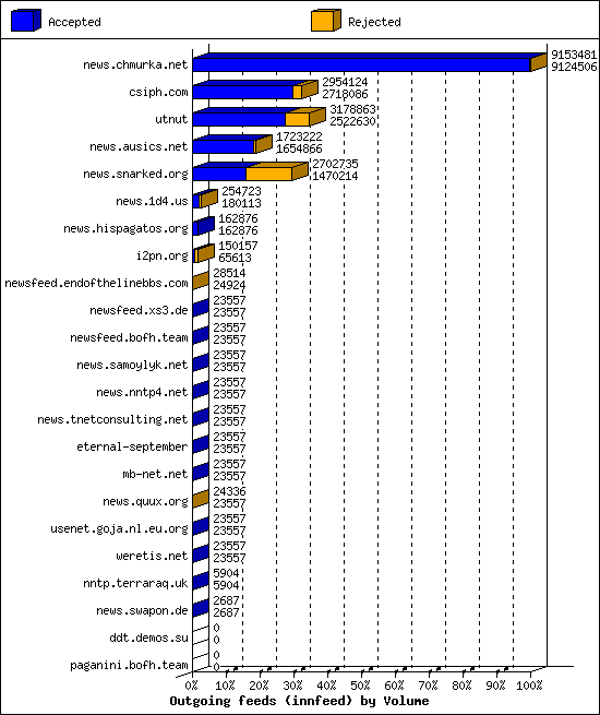 Outgoing feeds (innfeed) by Volume