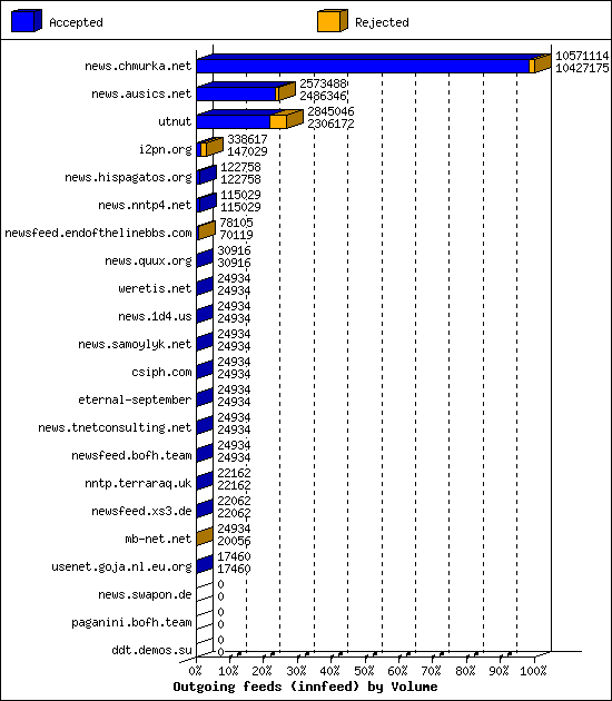 Outgoing feeds (innfeed) by Volume