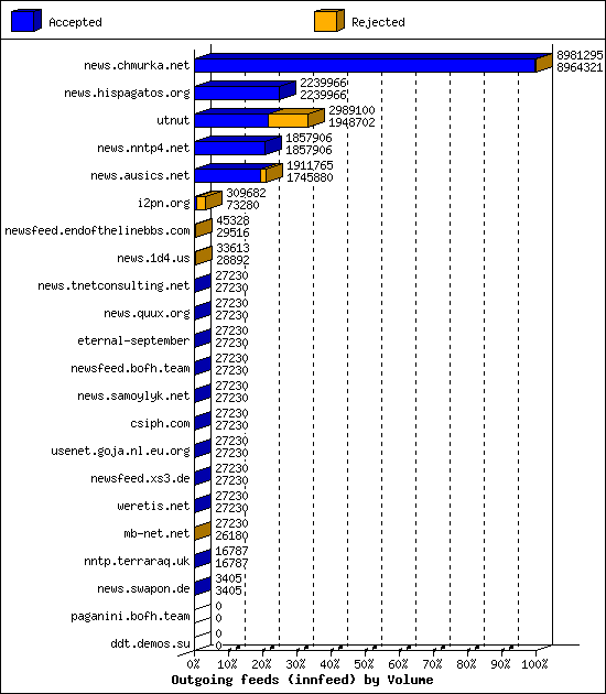 Outgoing feeds (innfeed) by Volume