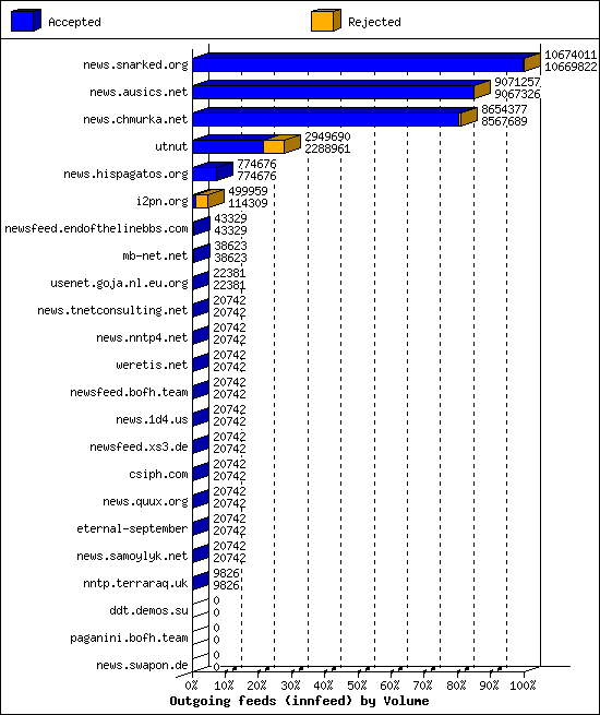 Outgoing feeds (innfeed) by Volume