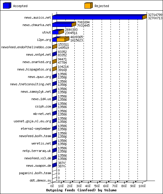 Outgoing feeds (innfeed) by Volume