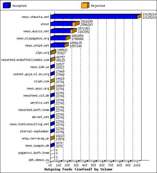 Outgoing feeds (innfeed) by Volume