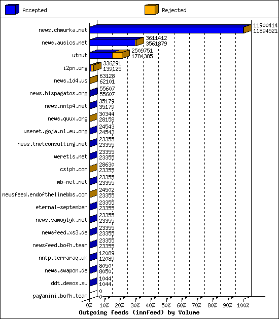 Outgoing feeds (innfeed) by Volume