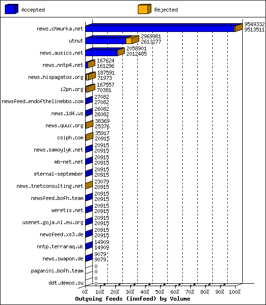 Outgoing feeds (innfeed) by Volume