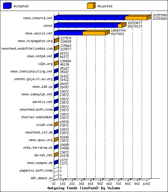 Outgoing feeds (innfeed) by Volume