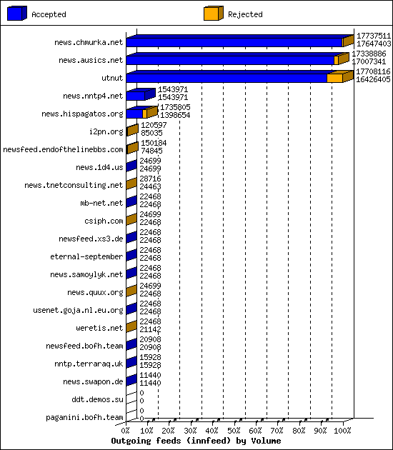 Outgoing feeds (innfeed) by Volume