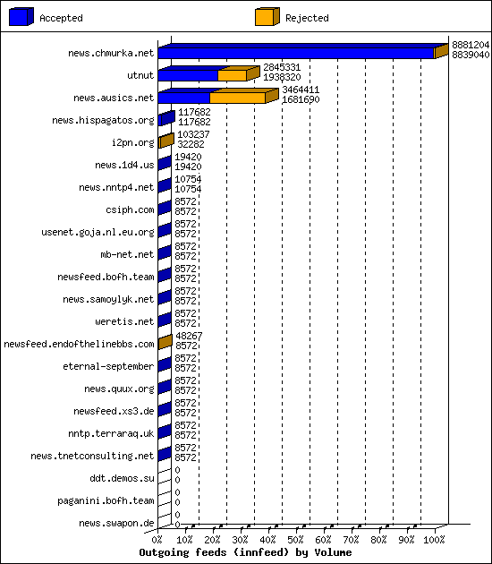 Outgoing feeds (innfeed) by Volume