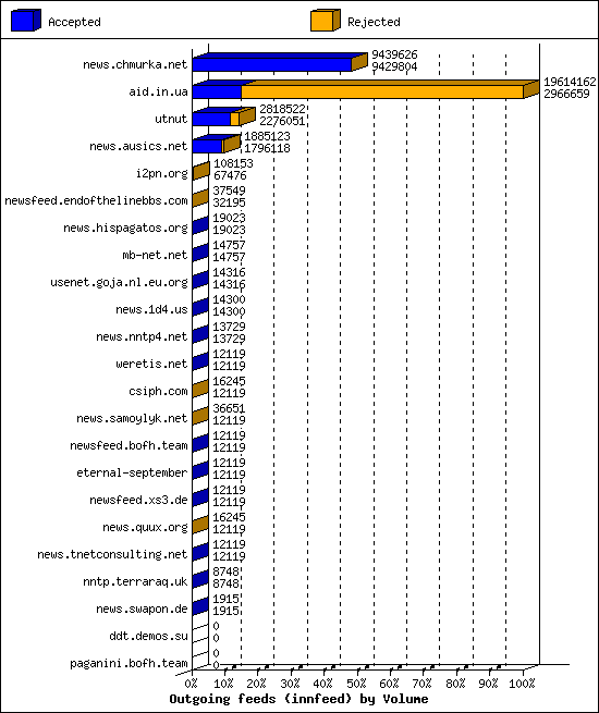 Outgoing feeds (innfeed) by Volume