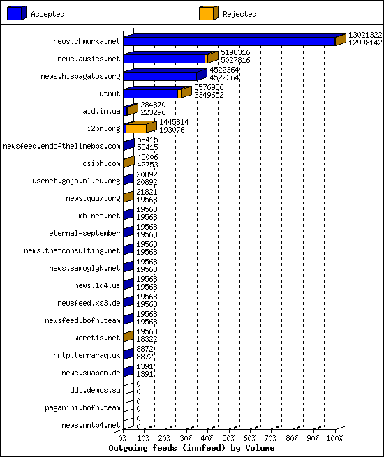 Outgoing feeds (innfeed) by Volume