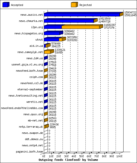 Outgoing feeds (innfeed) by Volume