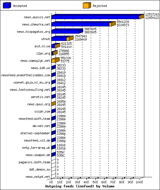 Outgoing feeds (innfeed) by Volume