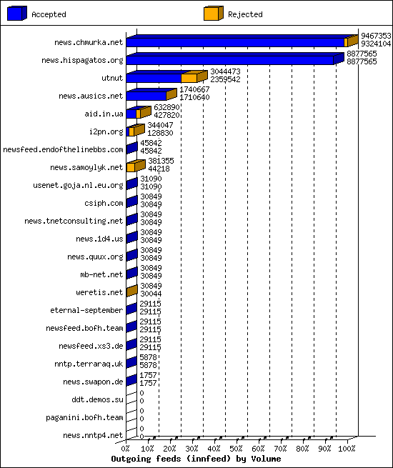 Outgoing feeds (innfeed) by Volume