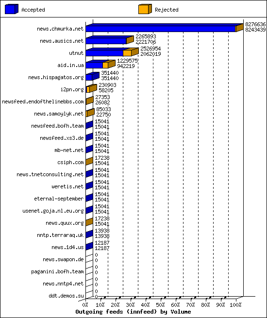 Outgoing feeds (innfeed) by Volume