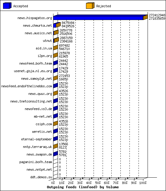 Outgoing feeds (innfeed) by Volume