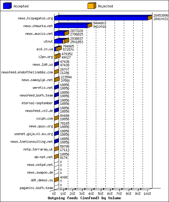 Outgoing feeds (innfeed) by Volume