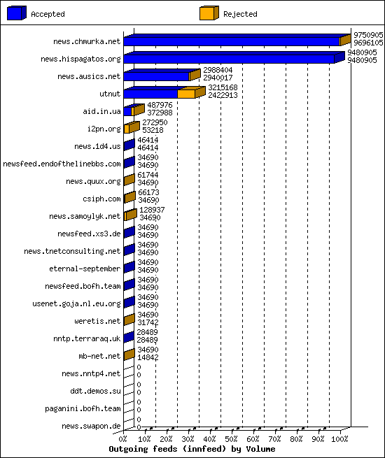 Outgoing feeds (innfeed) by Volume