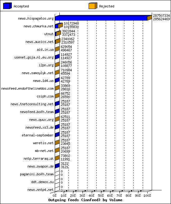 Outgoing feeds (innfeed) by Volume