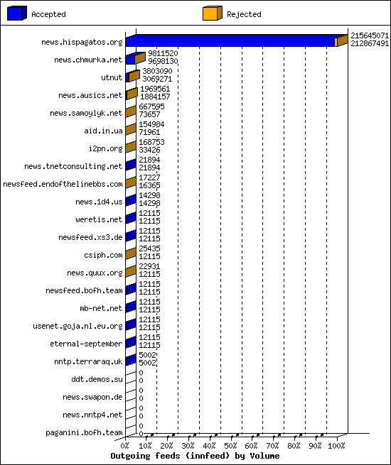 Outgoing feeds (innfeed) by Volume