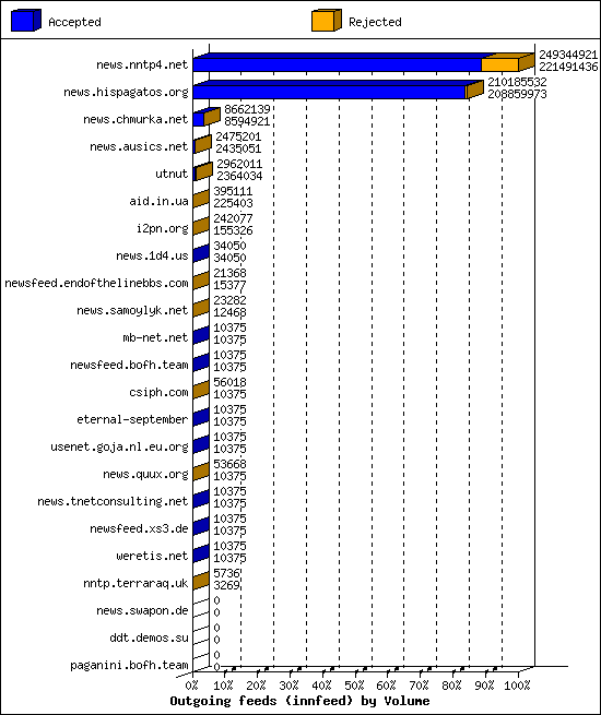 Outgoing feeds (innfeed) by Volume