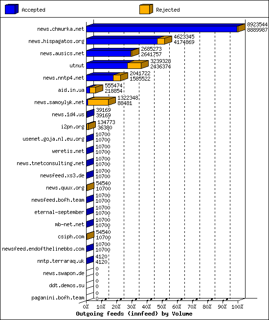 Outgoing feeds (innfeed) by Volume