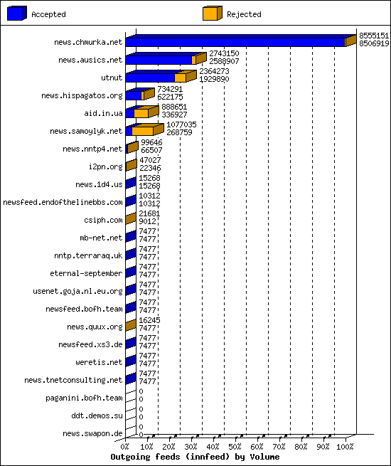 Outgoing feeds (innfeed) by Volume