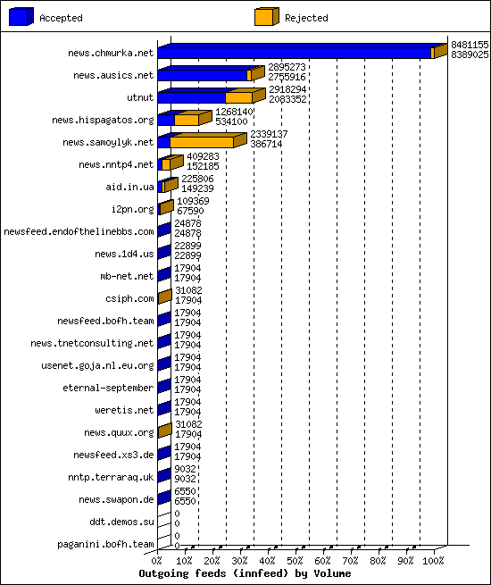 Outgoing feeds (innfeed) by Volume