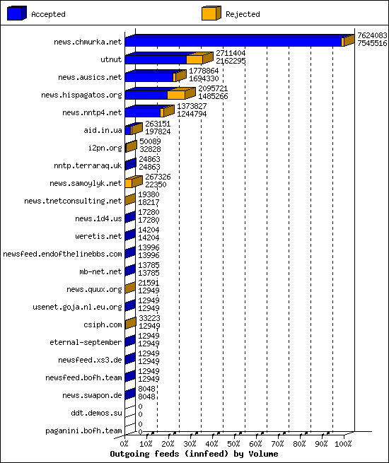 Outgoing feeds (innfeed) by Volume