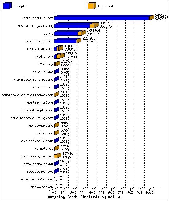 Outgoing feeds (innfeed) by Volume