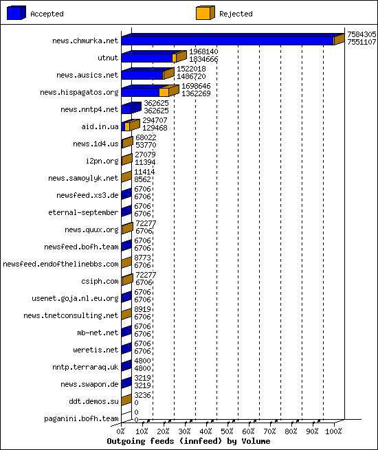 Outgoing feeds (innfeed) by Volume