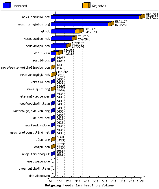 Outgoing feeds (innfeed) by Volume