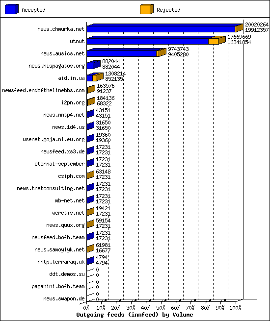 Outgoing feeds (innfeed) by Volume