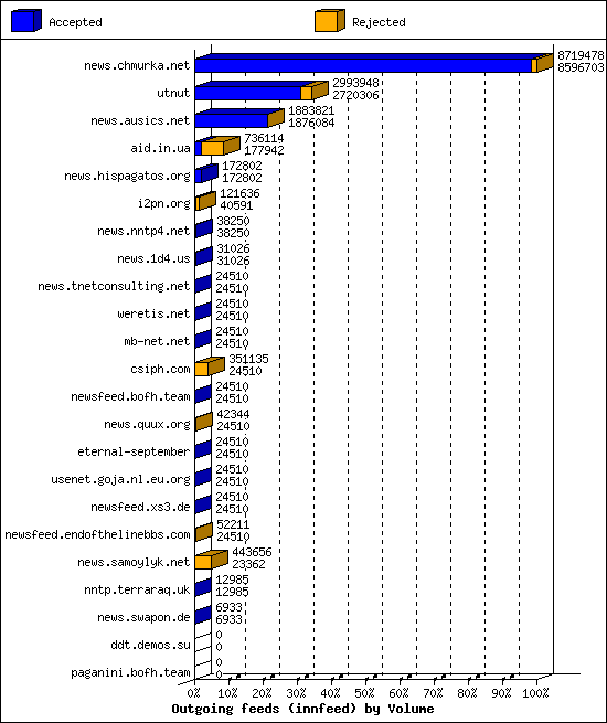 Outgoing feeds (innfeed) by Volume