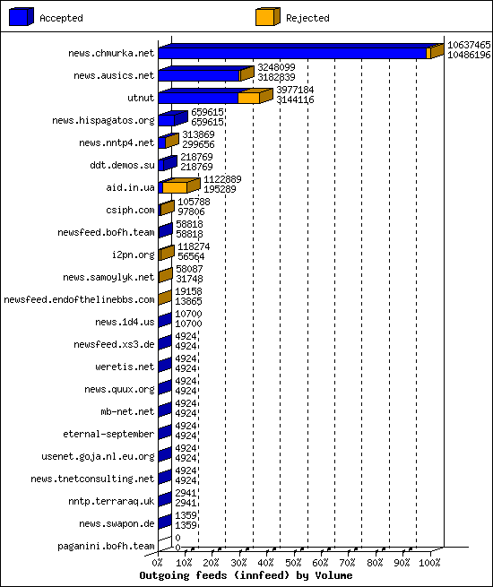 Outgoing feeds (innfeed) by Volume