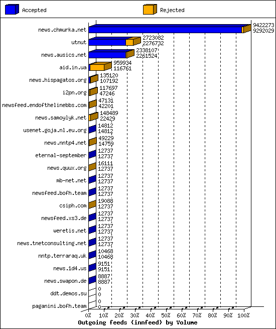 Outgoing feeds (innfeed) by Volume