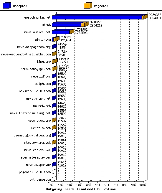 Outgoing feeds (innfeed) by Volume