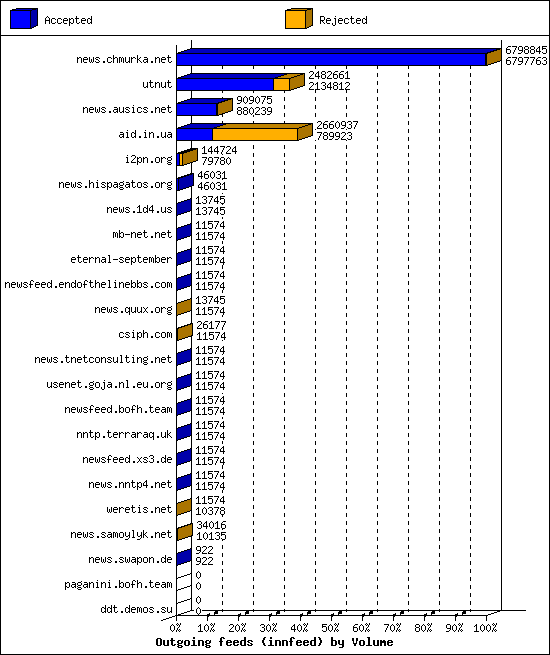 Outgoing feeds (innfeed) by Volume