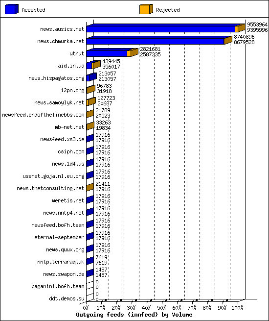 Outgoing feeds (innfeed) by Volume