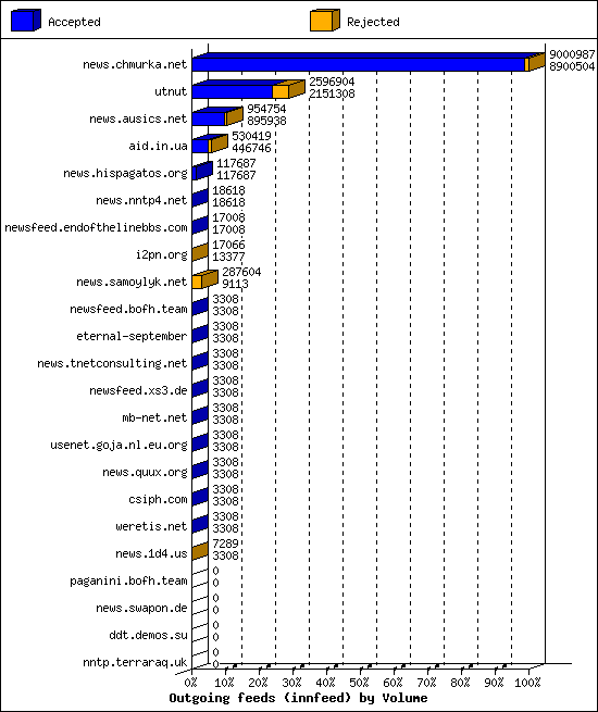 Outgoing feeds (innfeed) by Volume