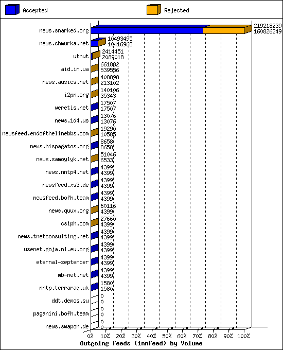 Outgoing feeds (innfeed) by Volume