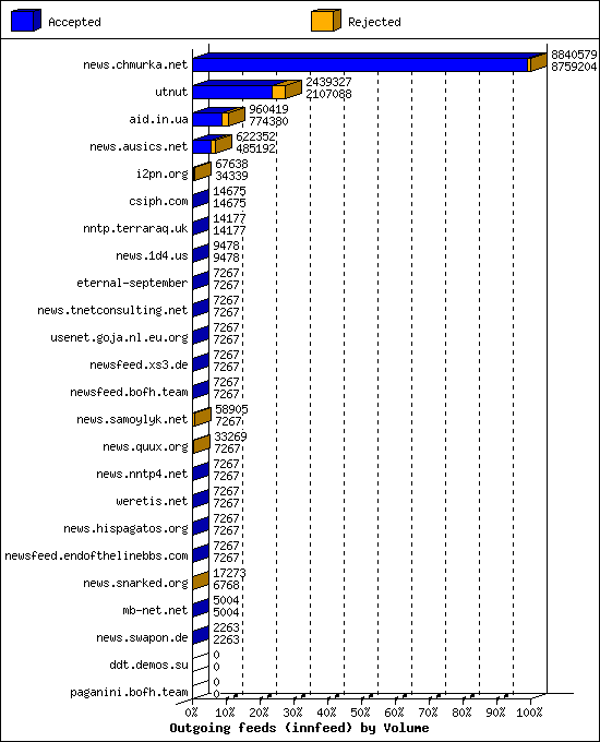 Outgoing feeds (innfeed) by Volume