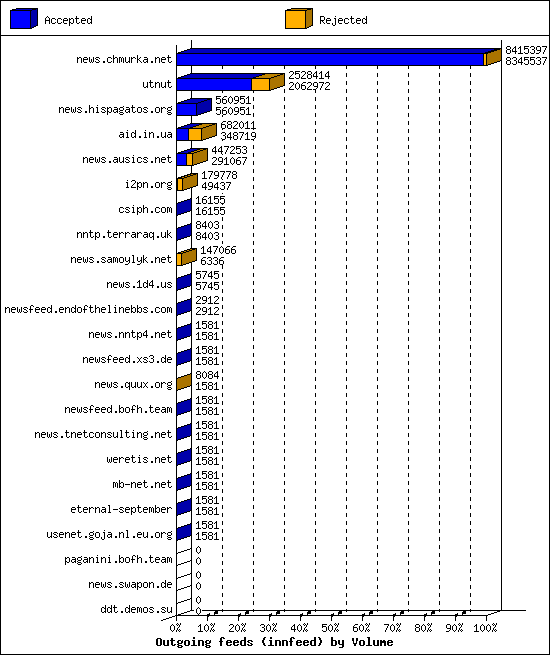 Outgoing feeds (innfeed) by Volume