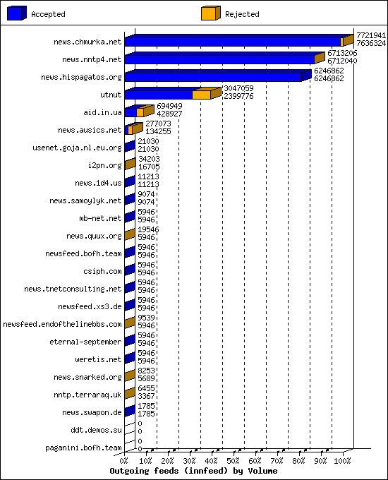 Outgoing feeds (innfeed) by Volume