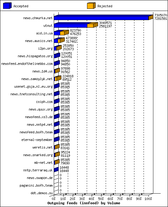 Outgoing feeds (innfeed) by Volume