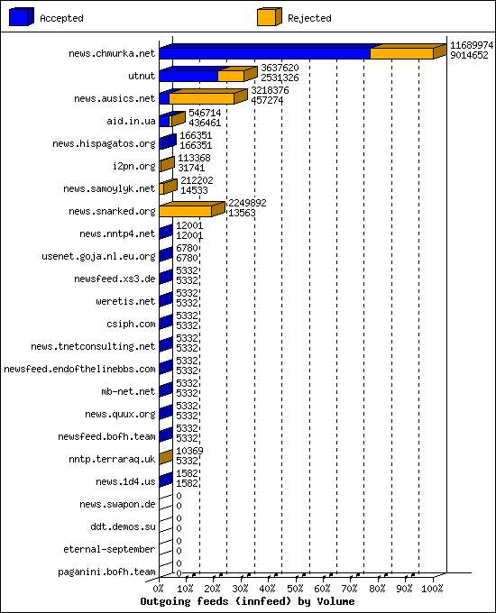 Outgoing feeds (innfeed) by Volume