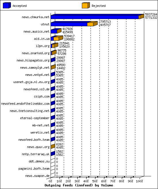 Outgoing feeds (innfeed) by Volume