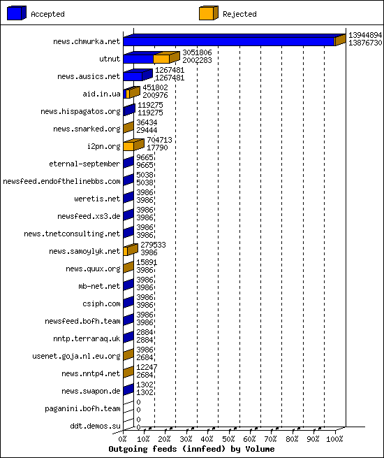 Outgoing feeds (innfeed) by Volume