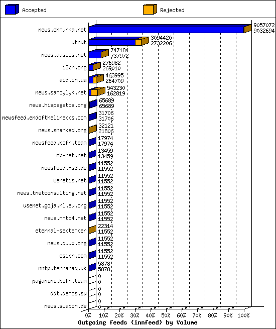 Outgoing feeds (innfeed) by Volume